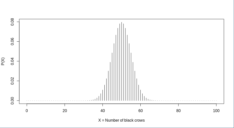 Distribution for when half the crows are non-black