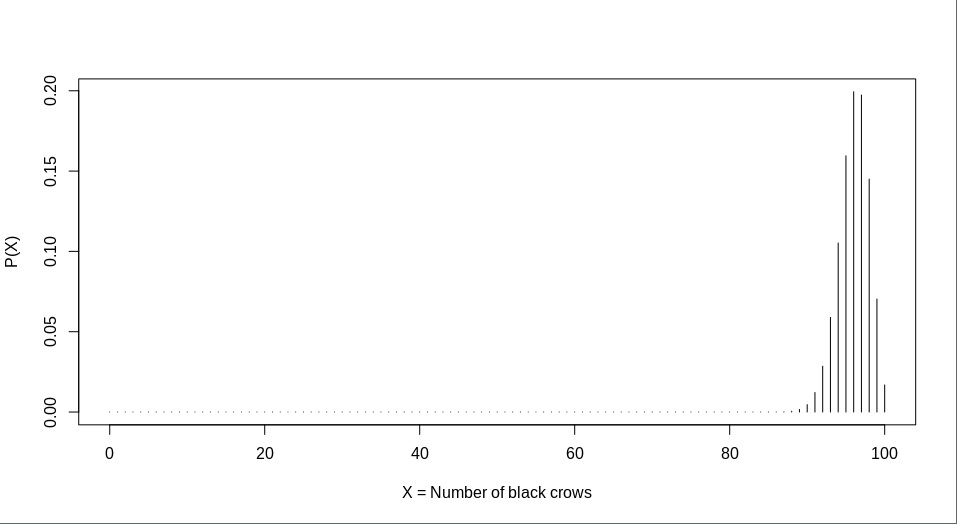 Distribution for when 4% of the crows are non-black