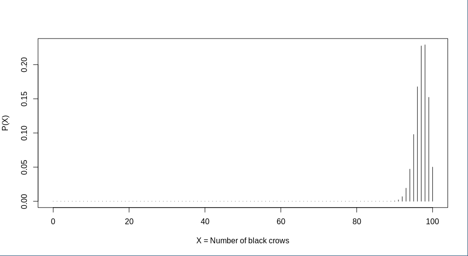 Distribution for when 97.05% of the crows are black