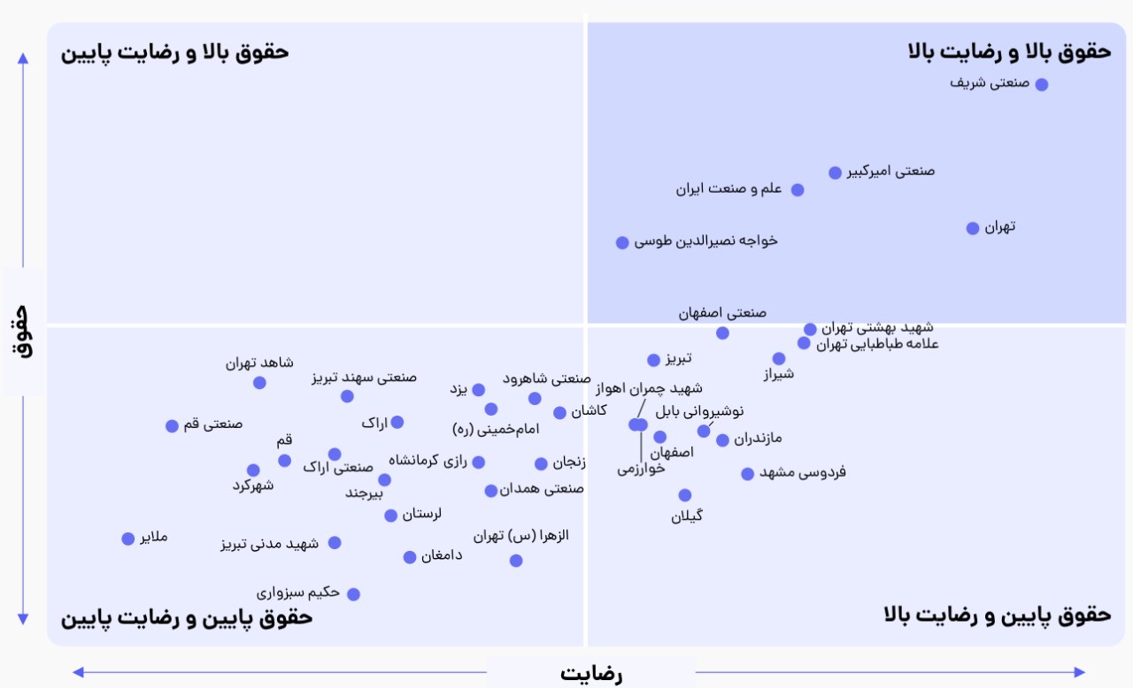 نمودار جاب‌ویژن درباره‌ی میزان رضایت از دانشگاه و سطح حقوق دانشجویان هر دانشگاه